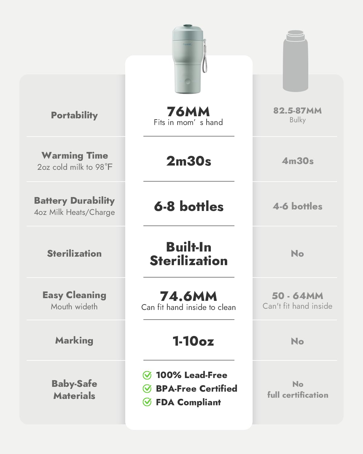 Papablic Pro Portable Bottle Warmer for Travel– Fast Heating, Steam Sterilizer, 30W Fast Charge, 5-Temp Control, Easy-Clean Wide Mouth, Baby Milk Warmer for Breastmilk & Formula, Almond Rose