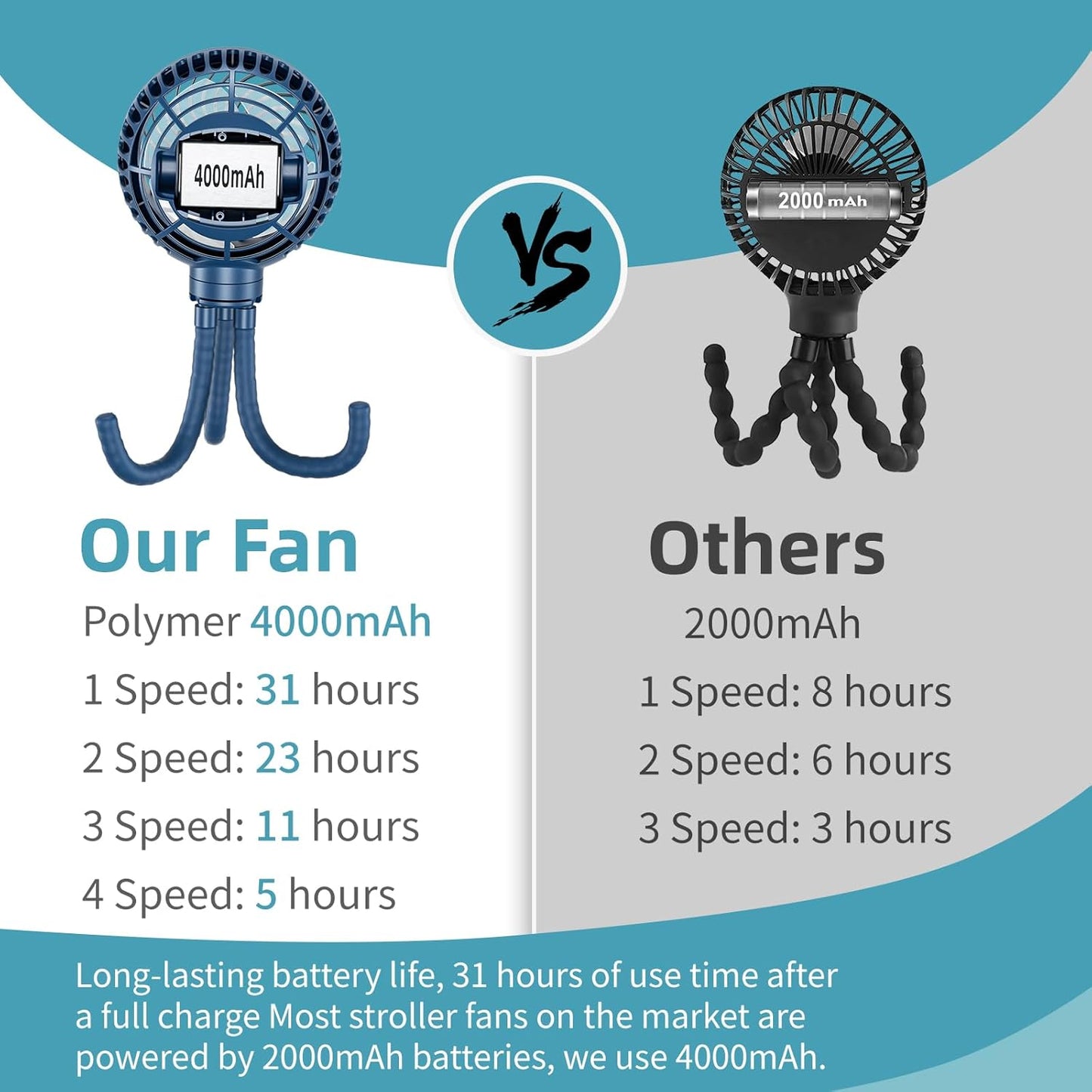HandFan 4000mAh Battery Operated Stroller Fan Flexible Tripod Clip on Fan with 4 Speeds and Rotatable Max 31Hrs Handheld Personal Fans for Crib Car Seat Bike Treadmill (Blue)